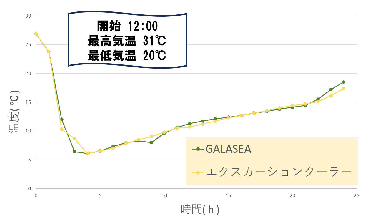 実験中の温度推移のグラフ